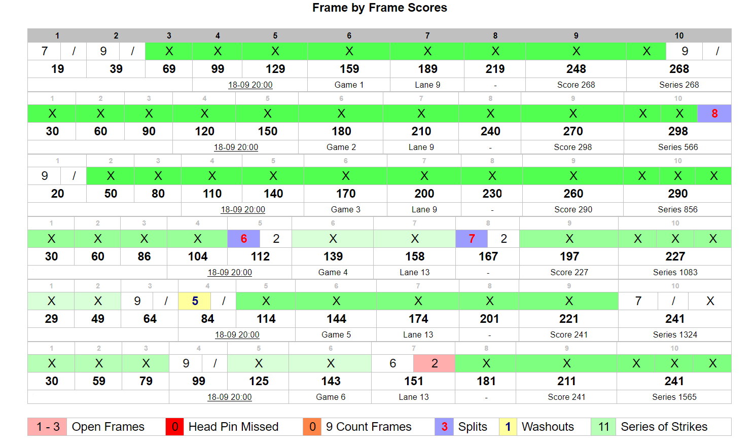 Frame-by-frame scores